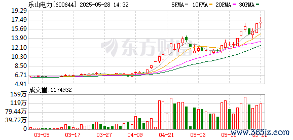 股票配资平台合法 电力股午后走强 乐山电力涨停
