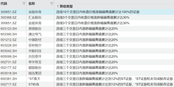 杠杆配资官网 *ST亚振：多次触及股票交易异常波动 停牌核查